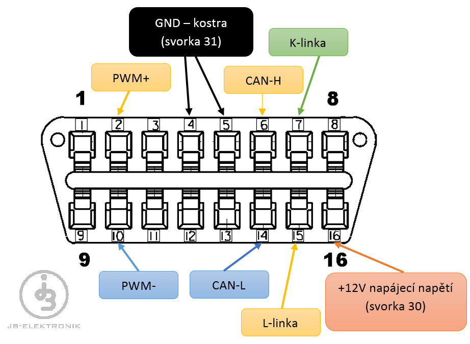 Diagnostick zsuvka OBD - II